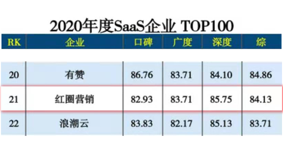 2020 年度 SaaS 企业 TOP100