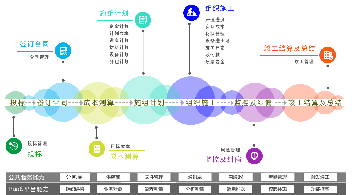 以保障現金流健康穩定為核心的工程項目管理系統/解決方案