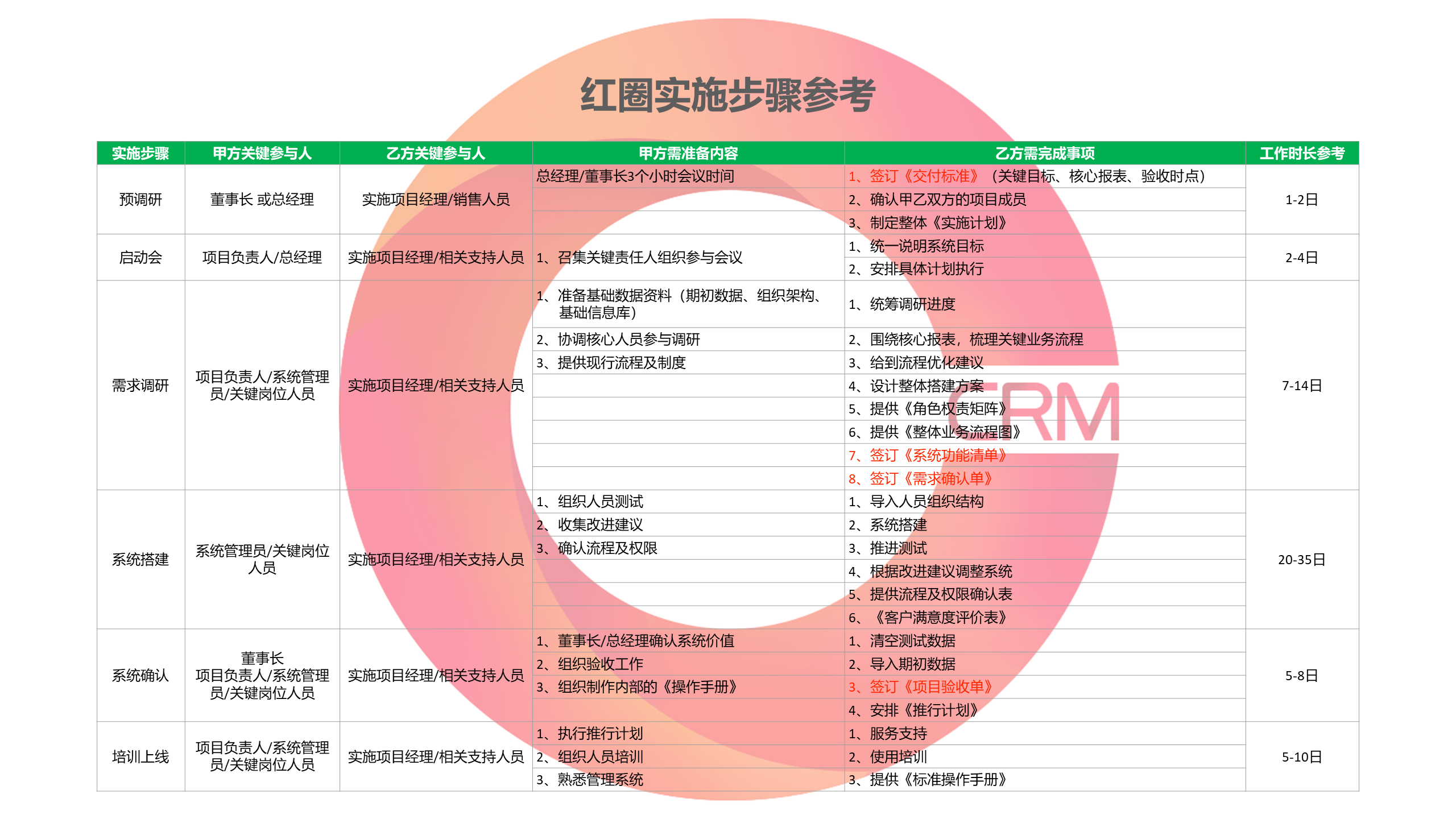 紅圈實施步驟參考